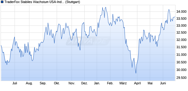 TraderFox Stabiles Wachstum USA-Index Chart