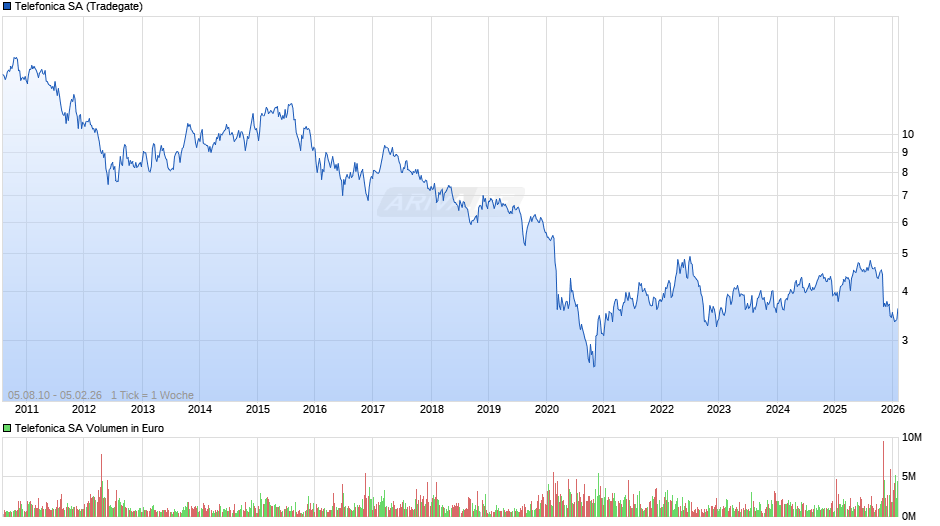 Telefonica Chart