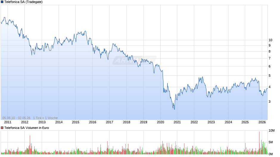 Telefonica Chart