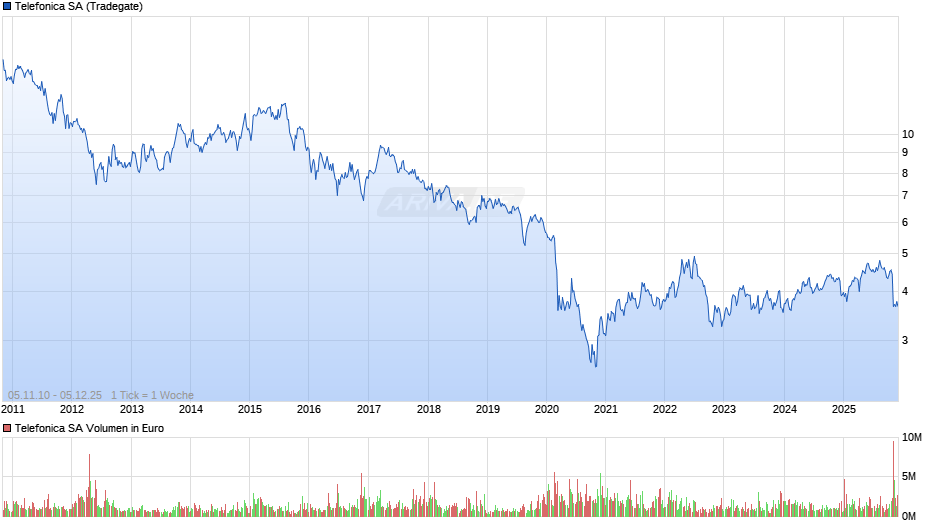 Telefonica Chart