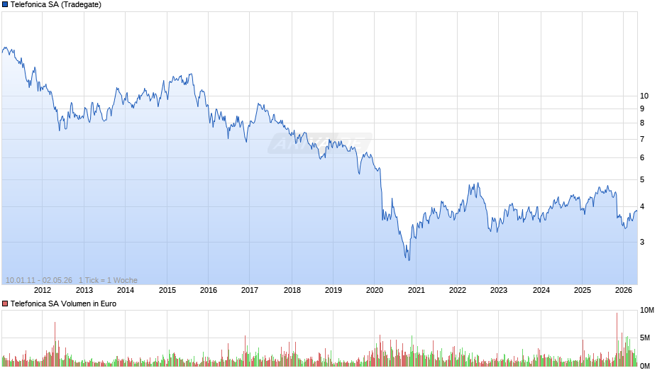 Telefonica Chart