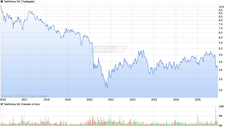 Telefonica Chart
