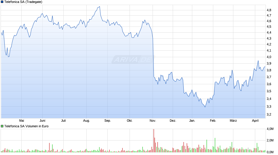 Telefonica Chart
