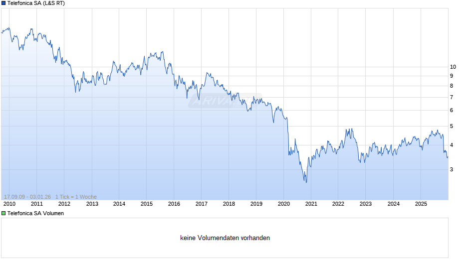Telefonica Chart