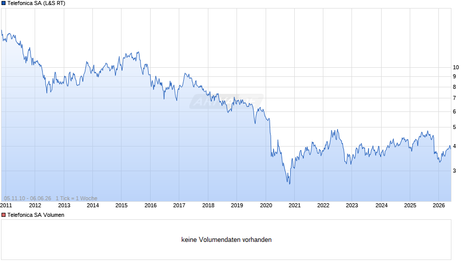 Telefonica Chart