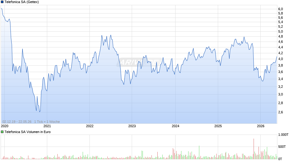 Telefonica Chart
