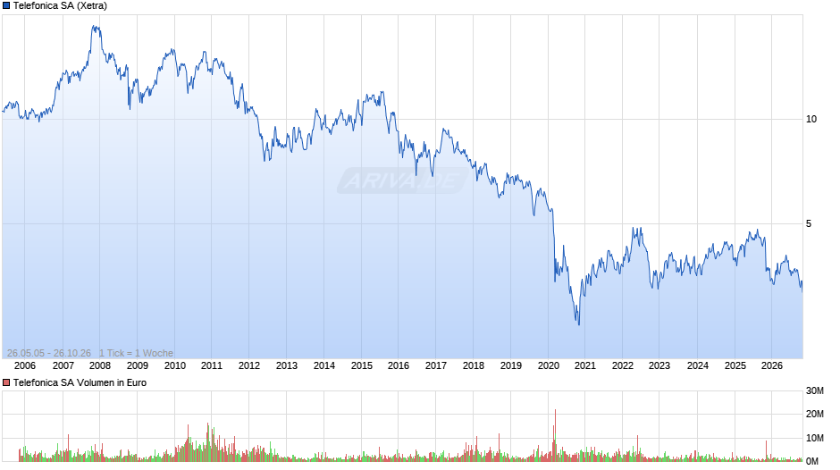 Telefonica Chart