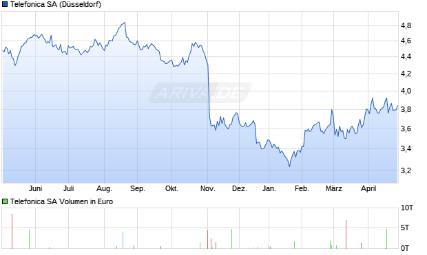 Telefonica Aktie Chart