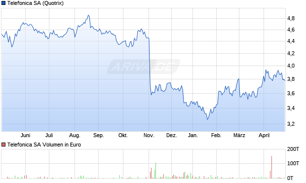 Telefonica Aktie Chart