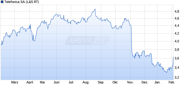 Telefonica Aktie Chart
