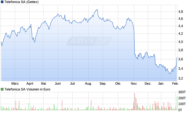 Telefonica Aktie Chart