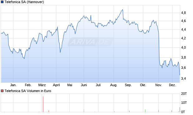 Telefonica Aktie Chart
