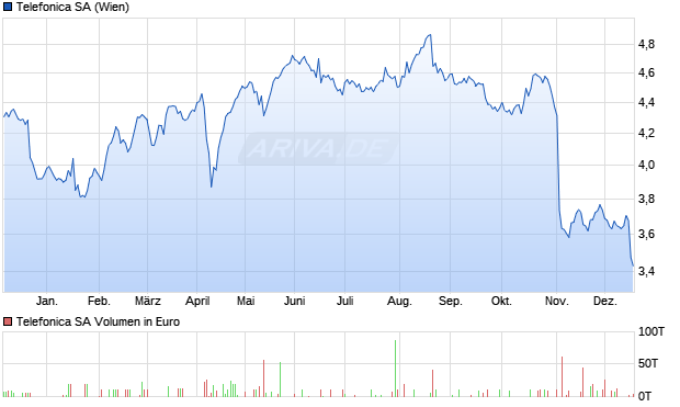 Telefonica Aktie Chart