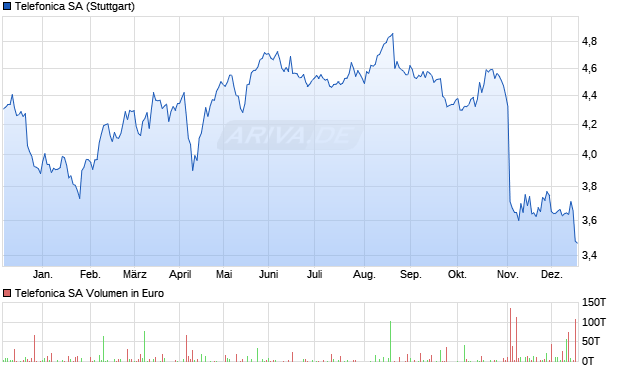 Telefonica Aktie Chart