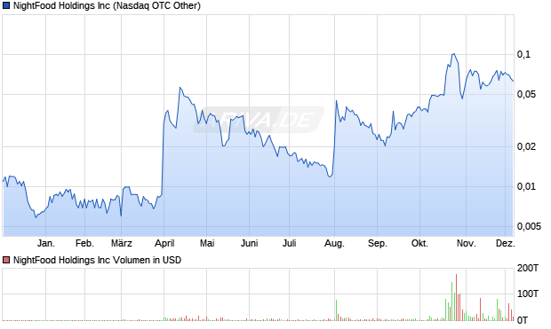NightFood Aktie Chart