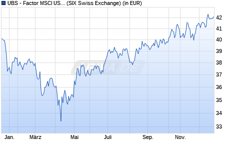 Performance des UBS - Factor MSCI USA Prime Val Scr UCITS ETF (USD) Ad (WKN A14XL9, ISIN IE00BX7RR706)