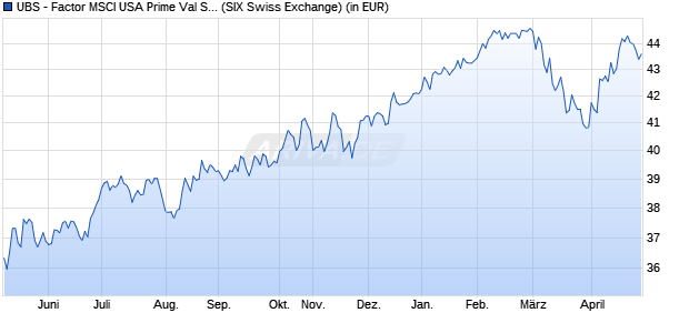 Performance des UBS - Factor MSCI USA Prime Val Scr UCITS ETF (USD) Ad (WKN A14XL9, ISIN IE00BX7RR706)