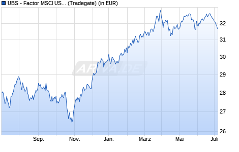Performance des UBS - Factor MSCI USA Prime Val. ESG UCITS ETF (USD) A-dis (WKN A14XL9, ISIN IE00BX7RR706)