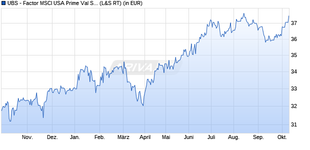 Performance des UBS - Factor MSCI USA Prime Val Scr UCITS ETF (USD) Ad (WKN A14XL9, ISIN IE00BX7RR706)