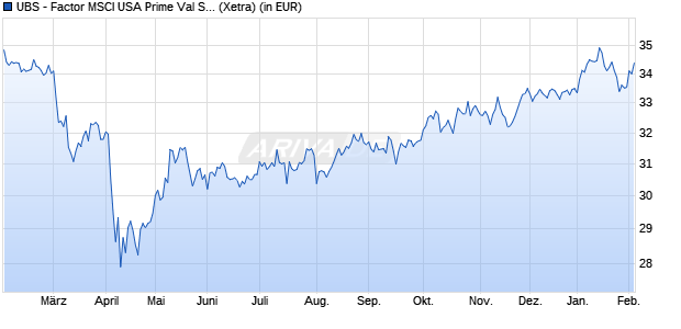 Performance des UBS - Factor MSCI USA Prime Val Scr UCITS ETF (USD) Ad (WKN A14XL9, ISIN IE00BX7RR706)