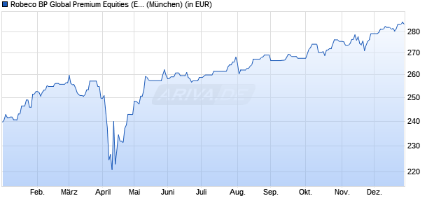 Performance des Robeco BP Global Premium Equities (EUR) B (WKN A0NHBJ, ISIN LU0203975197)