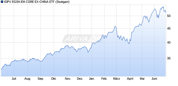 IOPV EGSH.EM CORE EX-CHINA ETF Chart