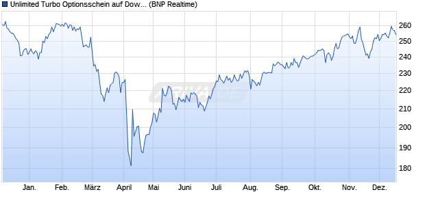 Unlimited Turbo Optionsschein auf Dow Jones Indus. (WKN: PS8U1U) Chart