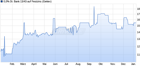 0,0% Deutsche Bank 13/43 auf Festzins (WKN A1TNFQ, ISIN XS0931961121) Chart