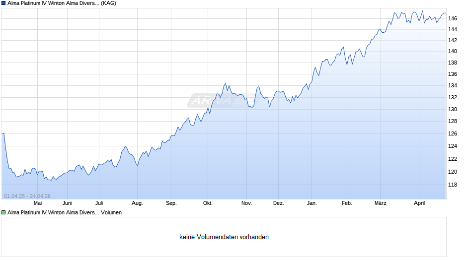 Alma Platinum IV Winton Alma Diversified Macro Fund I5D-G Chart