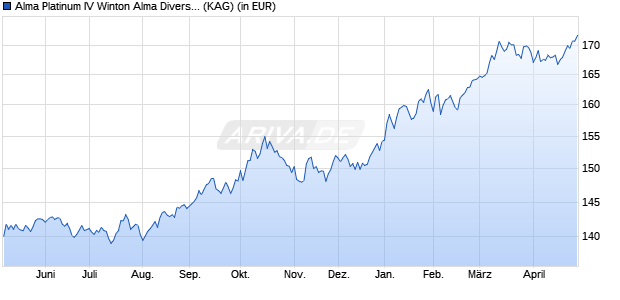 Performance des Alma Platinum IV Winton Alma Diversified Macro Fund I5D-G (WKN A14W4J, ISIN LU1266813309)