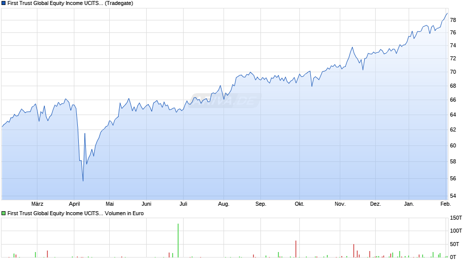First Trust Global Equity Income UCITS ETF A USD Chart