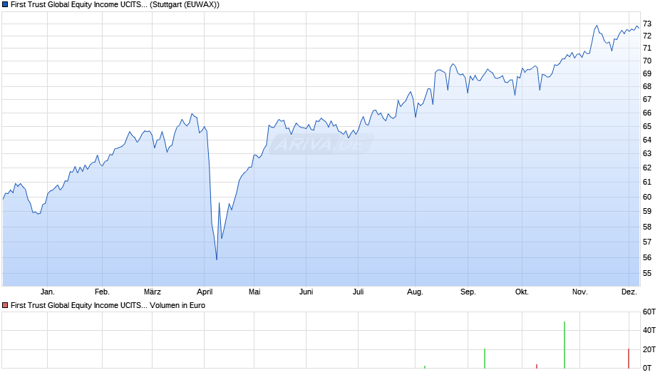 First Trust Global Equity Income UCITS ETF A USD Chart