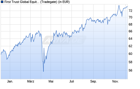 Performance des First Trust Global Equity Income UCITS ETF A USD (WKN A14X87, ISIN IE00BYTH6121)