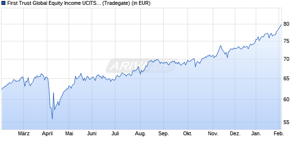 Performance des First Trust Global Equity Income UCITS ETF A USD (WKN A14X87, ISIN IE00BYTH6121)