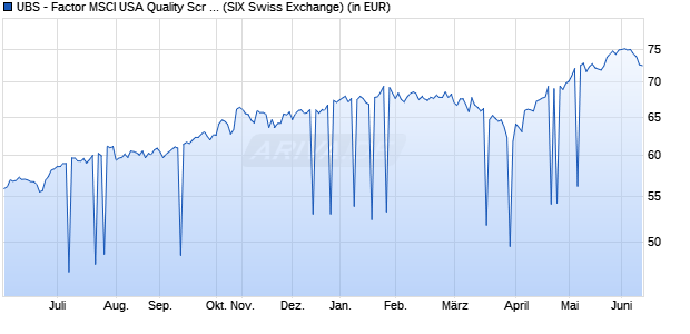 Performance des UBS - Factor MSCI USA Quality Scr UCITS ETF (USD) Ad (WKN A14XMA, ISIN IE00BX7RRJ27)