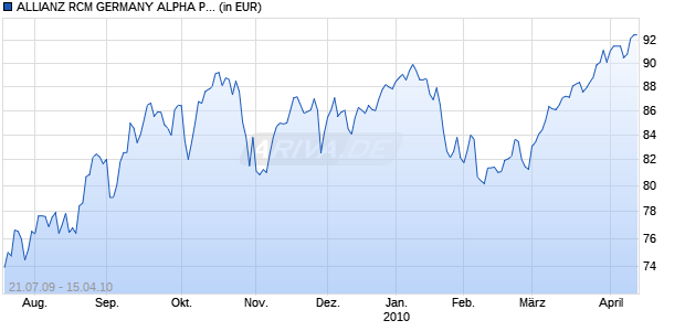 ALLIANZ RCM GERMANY ALPHA PLUS AT EUR Chart