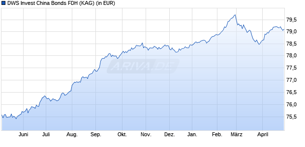 Performance des DWS Invest China Bonds FDH (WKN DWS1BG, ISIN LU0740831374)
