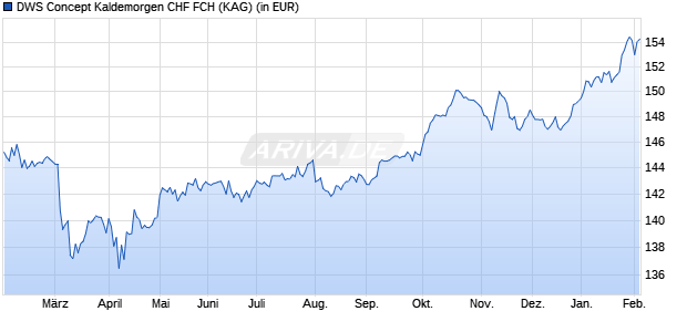 Performance des DWS Concept Kaldemorgen CHF FCH (WKN DWSK44, ISIN LU1254422691)