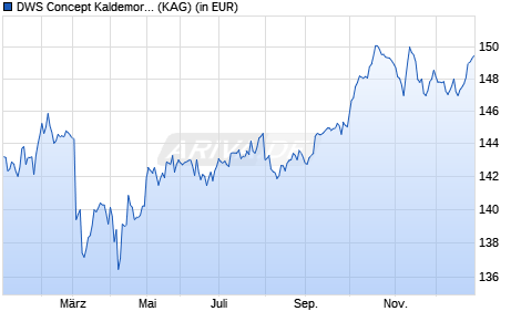 Performance des DWS Concept Kaldemorgen CHF FCH (WKN DWSK44, ISIN LU1254422691)
