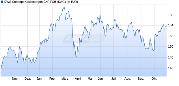 Performance des DWS Concept Kaldemorgen CHF FCH (WKN DWSK44, ISIN LU1254422691)