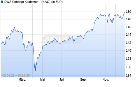 Performance des DWS Concept Kaldemorgen SCR (WKN DWSK45, ISIN LU1254423079)