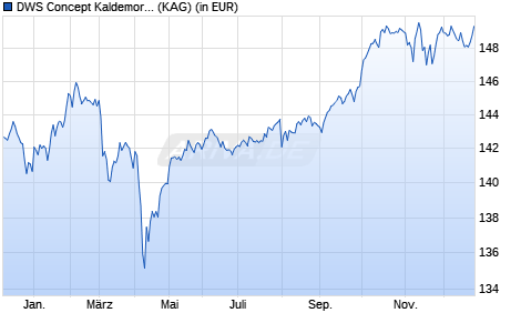 Performance des DWS Concept Kaldemorgen SCR (WKN DWSK45, ISIN LU1254423079)