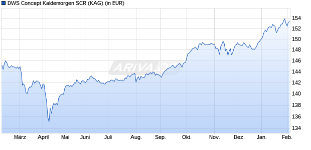 Performance des DWS Concept Kaldemorgen SCR (WKN DWSK45, ISIN LU1254423079)