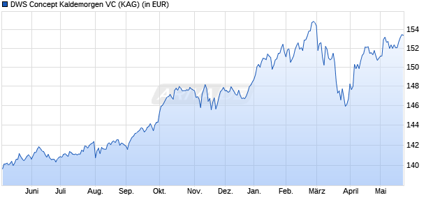 Performance des DWS Concept Kaldemorgen VC (WKN DWSK46, ISIN LU1268496996)
