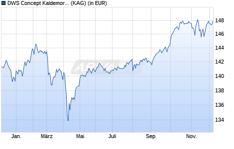 Performance des DWS Concept Kaldemorgen VC (WKN DWSK46, ISIN LU1268496996)