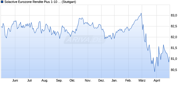 Solactive Eurozone Rendite Plus 1-10 Bond Price Ind. Chart