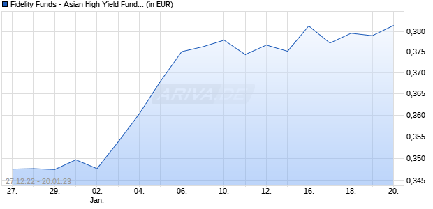 Fidelity Funds - Asian High Yield Fund A MDist (SGD) Hedged Chart