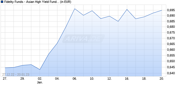 Fidelity Funds - Asian High Yield Fund A MDist (HKD) Chart
