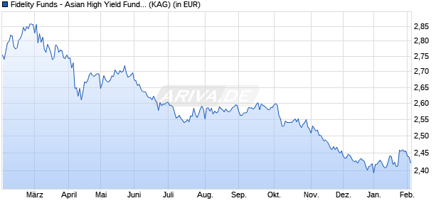 Performance des Fidelity Funds - Asian High Yield Fund A MDist (JPY) Hedged (ISIN LU0765273429)