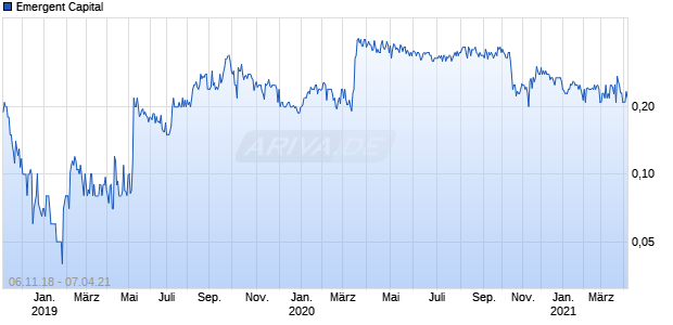Emergent Capital Chart
